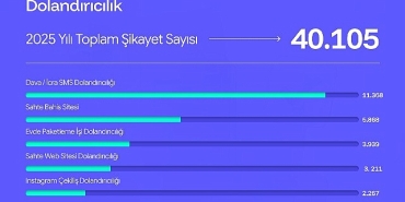 sikayetvar-2025-verilerini-acikladi-dolandiricilik-ve-bahis-siteleri-gundemi-sarsti.jpg